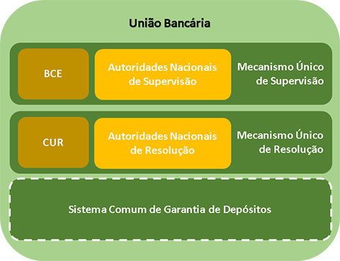 Setor Bancário > Modelo de Supervisão > Quadro Europeu